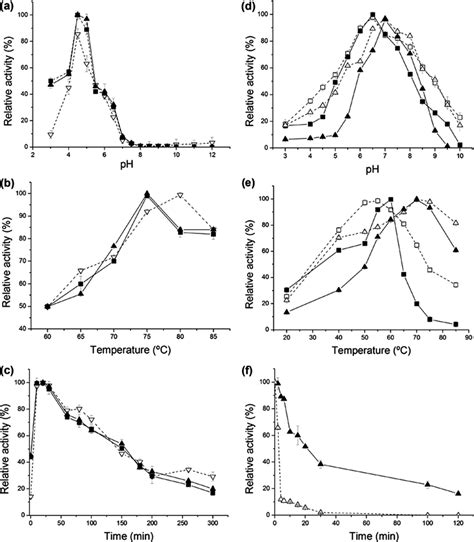 Effects Of Reaction Conditions On Catalytic Activity The Effects Of Ph