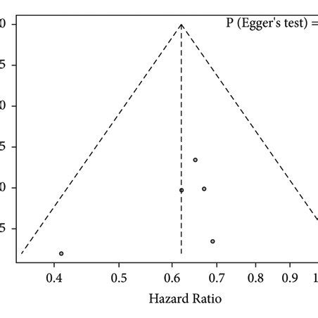 Publication Bias Assessment Of Exon Deletion Receiving Egfr Tkis