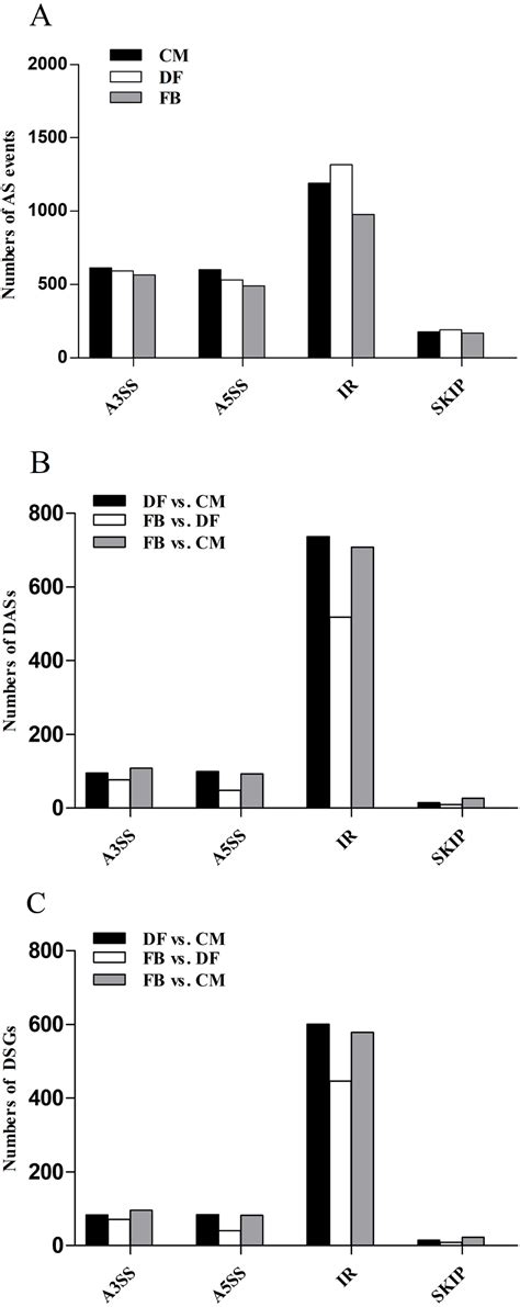 Comparative Transcriptome Analysis Revealed Genes Involved In The