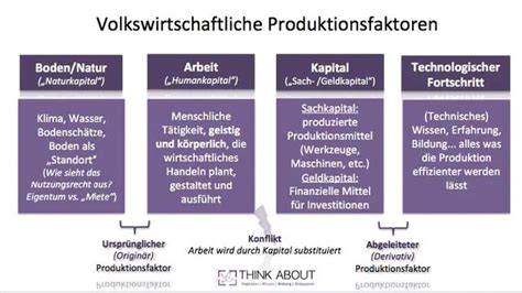 Grundlagen Und Arten Der Produktionsfaktoren Sieu Thi Do Noi That