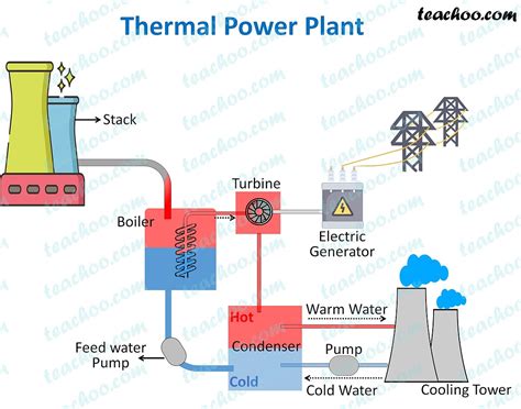 Advantages And Disadvantages Of Thermal Power Plant Teachoo In 2023