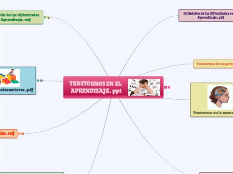 Trastornos En El Aprendizaje Ppt Mind Map