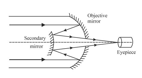 Reflecting Telescope Diagram