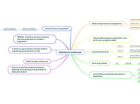 Deficiência Intelectual Mind Map