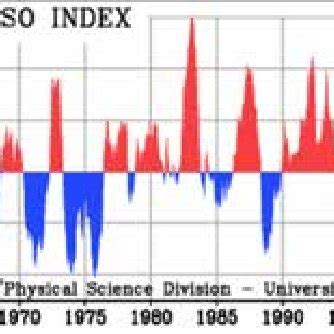 El Ni O Southern Oscillation Enso Index For The Period Red