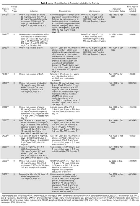 Extramedullary Disease In Adult Acute Myeloid Leukemia Is Common But