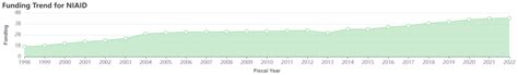 Reviewing NIAID’s Application and Award Counts for FY 2022 | NIAID ...