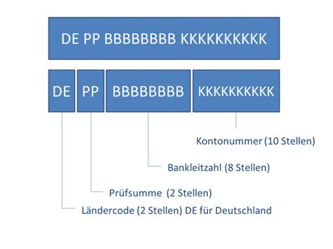 Was Ist Die Iban Sepa Portal