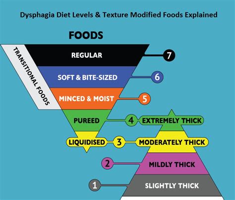 Dysphagia Diet Handouts