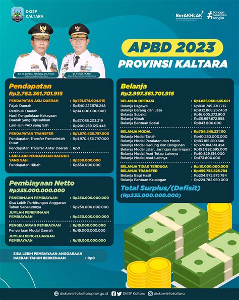 Ini Rincian APBD Kaltara 2023 Facesia