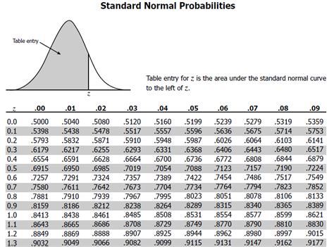 Z Score Table Formula Distribution Table Chart And Example