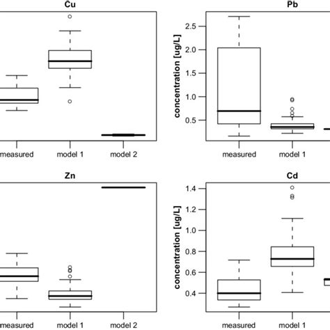 Comparison Of Pore Water Concentrations Measured In The Field First