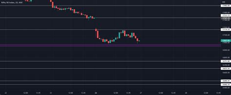 Nifty 50 Support And Resistance For Nse Nifty By Mgbibin — Tradingview