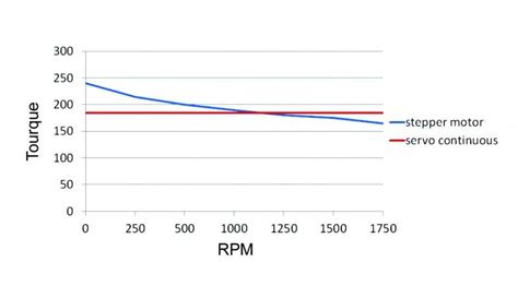 Servo Motor vs Stepper Motor: Unraveling the Key Differences | MachineMFG