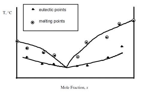 Experiment 2 Two Component System Phase Diagram Proctech 2ce3 Lab Manual