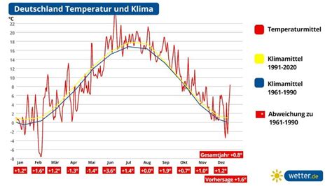 Klimatrend für Deutschland Das sagen aktuellsten Messungen und