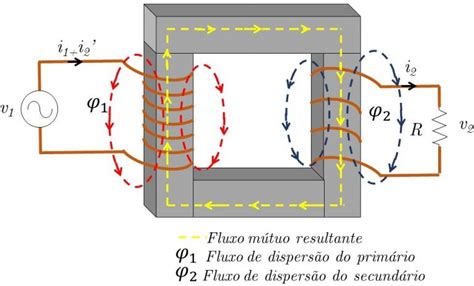 Como Funciona Um Transformador TermoBlog