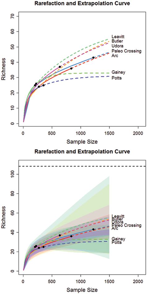 Rarefaction And Extrapolation Curve Upper Panel Of Seven Sites For