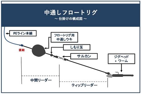 【メバリング】フロートリグの使いこなし術！仕掛けの作り方と誘い方のコツとは Tsuri Hack 釣りハック