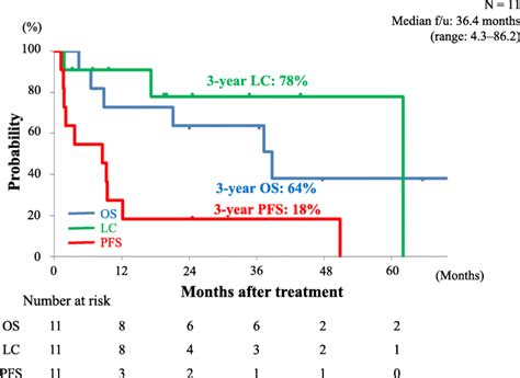 Kaplan Meier Curves Overall Survival Blue Line Local Recurrence Download Scientific Diagram