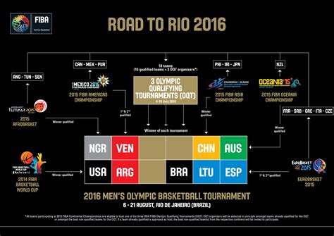 Fiba Olympic Qualifying Tournaments Oqts Fiba