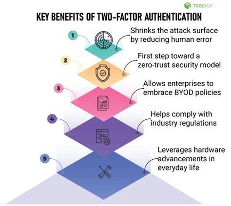 What Is Two Factor Authentication Definition Process And Best Practices Spiceworks