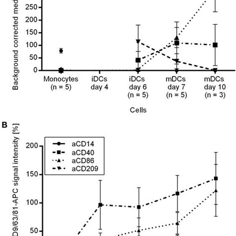 Protein Profiles Of A Monocytes Immature And Mature MoDCs After Dead