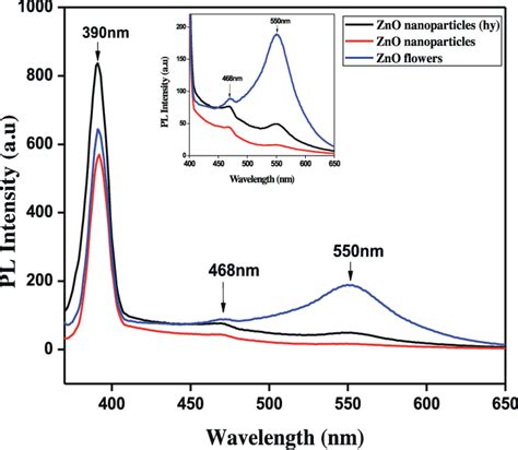 Photoluminescence Spectra Of Zno Nanoparticles Zno Nanoparticles