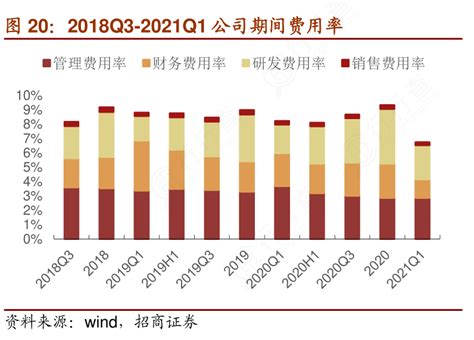 想问下各位网友2018q3 2021q1公司期间费用率怎样的行行查行业研究数据库