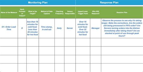 Monitoring And Response Plan Template And Example How To Plan Policy