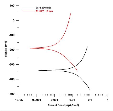 Potentiodynamic Polarization Curves Of 2304 Duplex Stainless Steel And