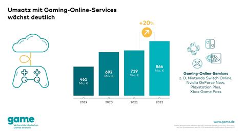 Games Markt In Deutschland Stabil Online Gaming W Chst Hardware