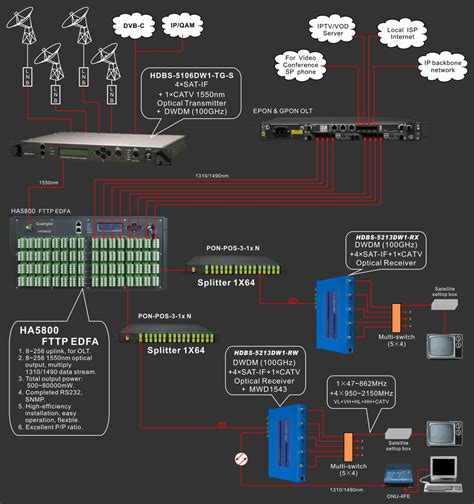 The Network Applicaton Drawing P2mp Of Hdbs 5000cw