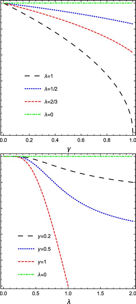 Dependence Of The Event Horizon Radius R H On Parameters γ And λ For Bh Download Scientific