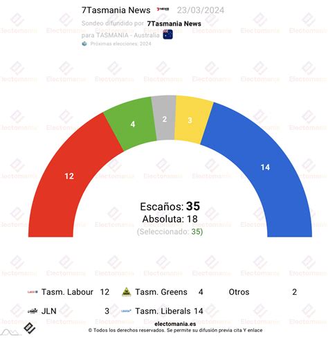 2024 Election Results Tasmania Ivy Marijo