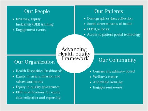 Framework For Advancing Health Equity At Humboldt Park Health