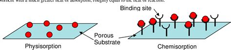 Pdf Comparing Physisorption And Chemisorption Solid Sorbents For Use