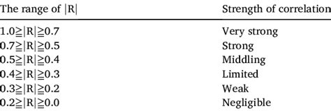 Range Of R And The Strength Of Correlation Download Scientific Diagram