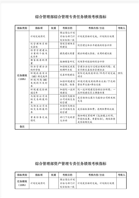 综合管理部各职位责任务绩效考核指标 Kpi 文档之家