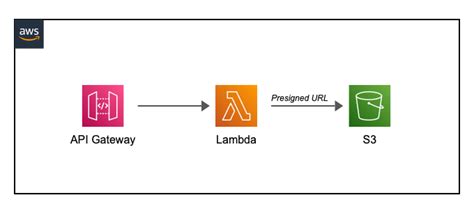 Integrating Lambda With S3 And Api Gateway For Serverless Architecture