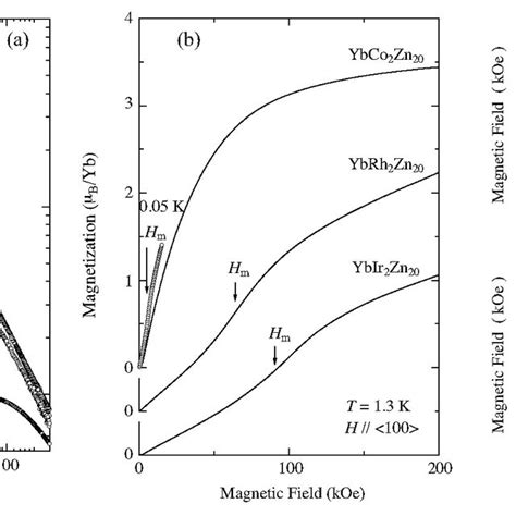 a Doniach phase diagram b the γ vs lattice constant in UX 3