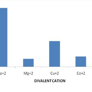 A Effect Of Divalent Cations Mm On The Activity Of N Nigricollis