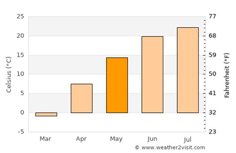 Austin Weather in May 2024 | United States Averages | Weather-2-Visit