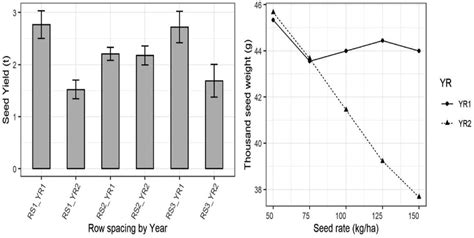 The Interaction Effect Of Row Spacing And Year On Seed Yield Ton