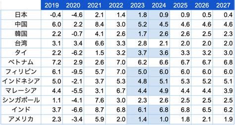 【2023年1月imf発表】東南アジア及び主要国の2027年までの経済成長予測〜媒体別・国別に分析！〜 東南アジアのgdp成長率 2027