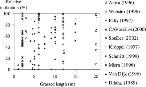 relative infiltration capacities determined   event scale
