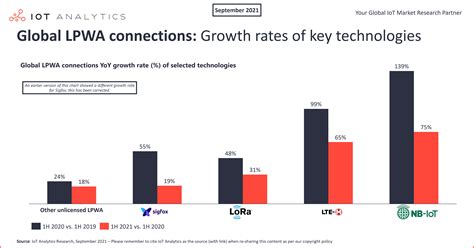 Number Of Connected Iot Devices Growing 13 To 18 8 Billion