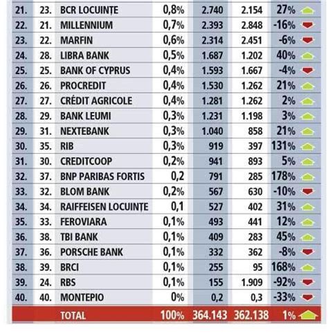 Top bănci din România după active Care este cota de piață a fiecăreia