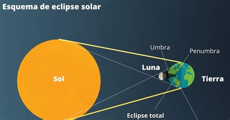 Diagrama De Eclipse Solar Eclipse Solar Y Lunar