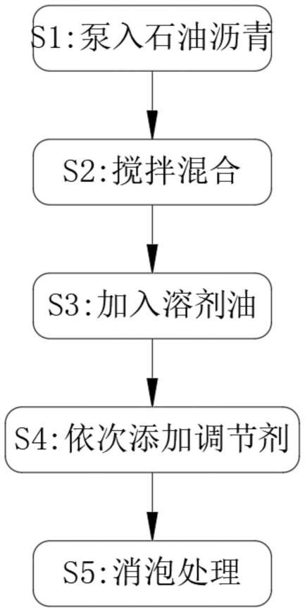 一种高分子蠕变沥青防水涂料的制作方法